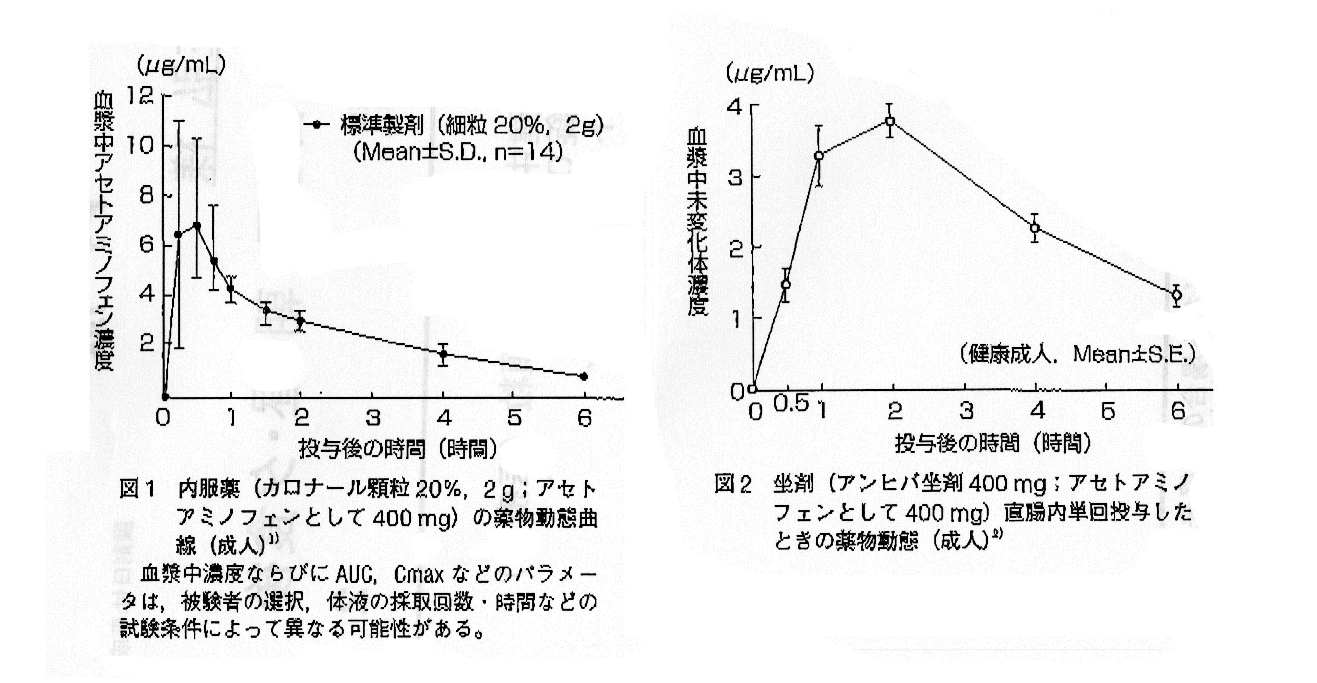 度 カロナール から 何